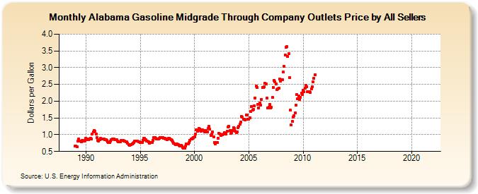 Alabama Gasoline Midgrade Through Company Outlets Price by All Sellers (Dollars per Gallon)