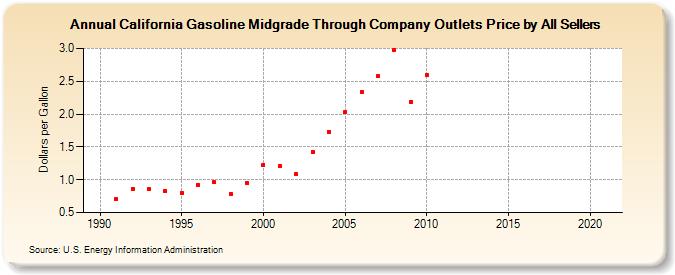 California Gasoline Midgrade Through Company Outlets Price by All Sellers (Dollars per Gallon)