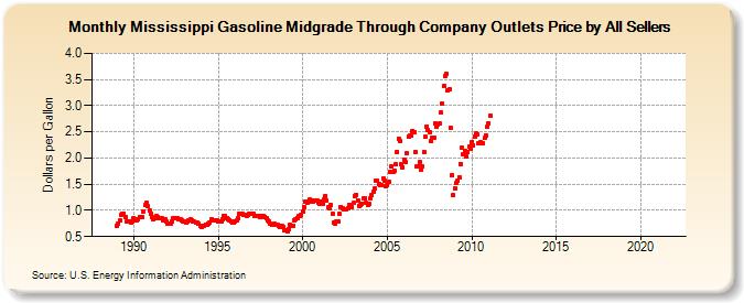 Mississippi Gasoline Midgrade Through Company Outlets Price by All Sellers (Dollars per Gallon)