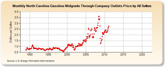 North Carolina Gasoline Midgrade Through Company Outlets Price by All Sellers (Dollars per Gallon)
