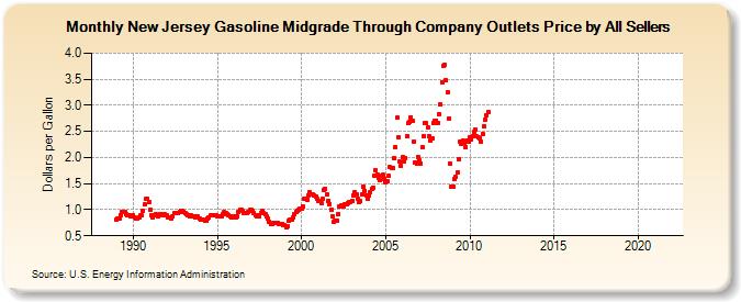 New Jersey Gasoline Midgrade Through Company Outlets Price by All Sellers (Dollars per Gallon)