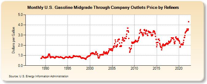 U.S. Gasoline Midgrade Through Company Outlets Price by Refiners (Dollars per Gallon)