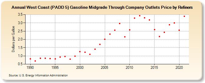West Coast (PADD 5) Gasoline Midgrade Through Company Outlets Price by Refiners (Dollars per Gallon)