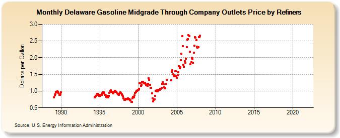 Delaware Gasoline Midgrade Through Company Outlets Price by Refiners (Dollars per Gallon)