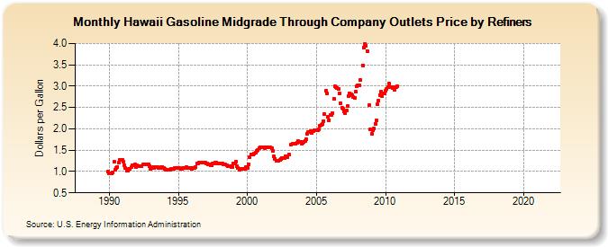 Hawaii Gasoline Midgrade Through Company Outlets Price by Refiners (Dollars per Gallon)