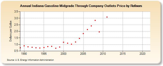 Indiana Gasoline Midgrade Through Company Outlets Price by Refiners (Dollars per Gallon)
