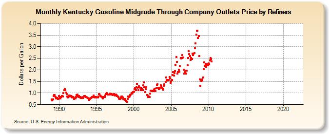 Kentucky Gasoline Midgrade Through Company Outlets Price by Refiners (Dollars per Gallon)
