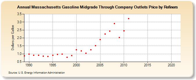 Massachusetts Gasoline Midgrade Through Company Outlets Price by Refiners (Dollars per Gallon)