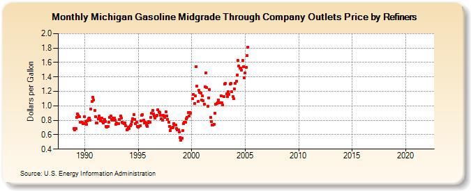 Michigan Gasoline Midgrade Through Company Outlets Price by Refiners (Dollars per Gallon)