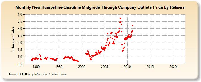 New Hampshire Gasoline Midgrade Through Company Outlets Price by Refiners (Dollars per Gallon)