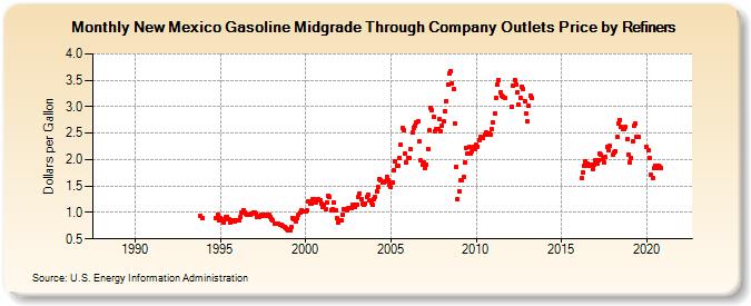New Mexico Gasoline Midgrade Through Company Outlets Price by Refiners (Dollars per Gallon)