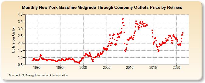 New York Gasoline Midgrade Through Company Outlets Price by Refiners (Dollars per Gallon)
