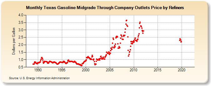 Texas Gasoline Midgrade Through Company Outlets Price by Refiners (Dollars per Gallon)
