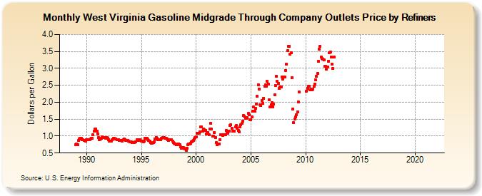 West Virginia Gasoline Midgrade Through Company Outlets Price by Refiners (Dollars per Gallon)