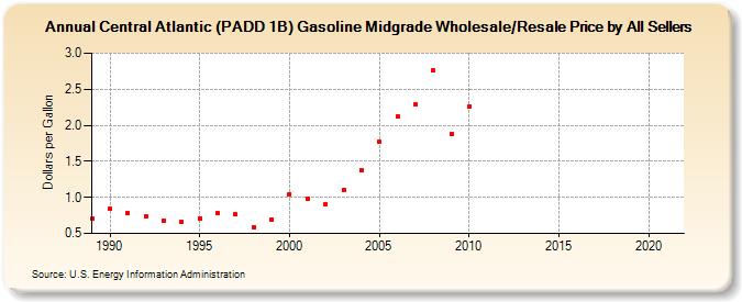 Central Atlantic (PADD 1B) Gasoline Midgrade Wholesale/Resale Price by All Sellers (Dollars per Gallon)