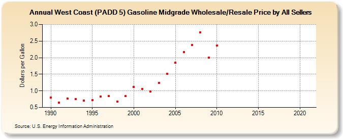 West Coast (PADD 5) Gasoline Midgrade Wholesale/Resale Price by All Sellers (Dollars per Gallon)