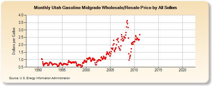 Utah Gasoline Midgrade Wholesale/Resale Price by All Sellers (Dollars per Gallon)