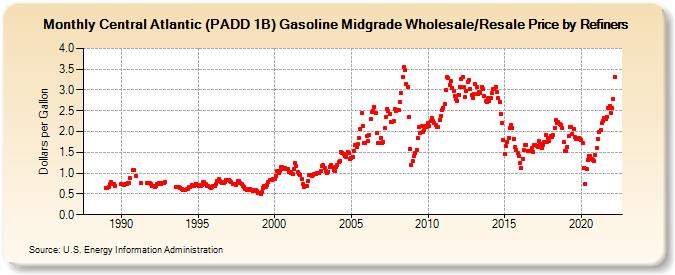 Central Atlantic (PADD 1B) Gasoline Midgrade Wholesale/Resale Price by Refiners (Dollars per Gallon)