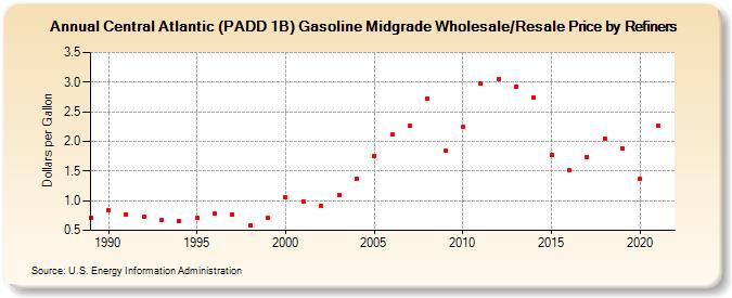 Central Atlantic (PADD 1B) Gasoline Midgrade Wholesale/Resale Price by Refiners (Dollars per Gallon)