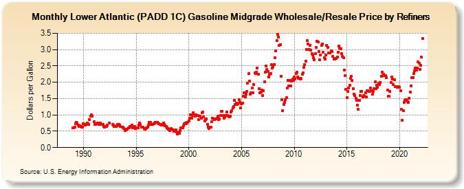 Lower Atlantic (PADD 1C) Gasoline Midgrade Wholesale/Resale Price by Refiners (Dollars per Gallon)