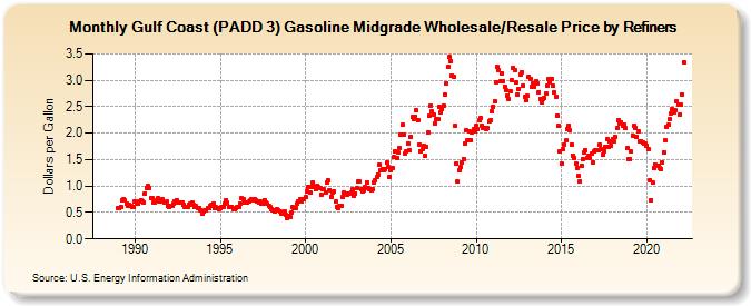 Gulf Coast (PADD 3) Gasoline Midgrade Wholesale/Resale Price by Refiners (Dollars per Gallon)