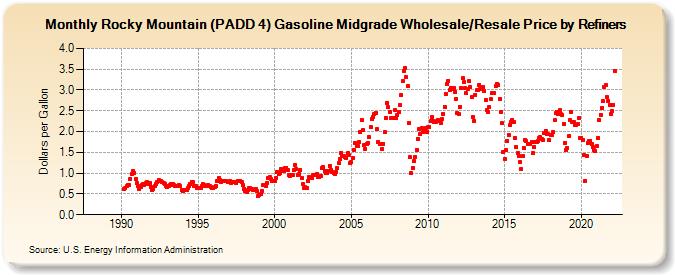 Rocky Mountain (PADD 4) Gasoline Midgrade Wholesale/Resale Price by Refiners (Dollars per Gallon)