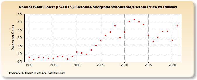 West Coast (PADD 5) Gasoline Midgrade Wholesale/Resale Price by Refiners (Dollars per Gallon)