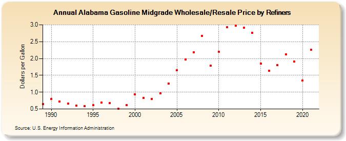 Alabama Gasoline Midgrade Wholesale/Resale Price by Refiners (Dollars per Gallon)