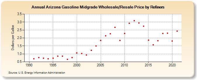 Arizona Gasoline Midgrade Wholesale/Resale Price by Refiners (Dollars per Gallon)