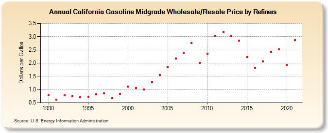 California Gasoline Midgrade Wholesale/Resale Price by Refiners (Dollars per Gallon)