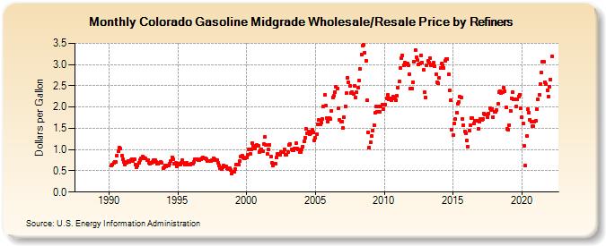 Colorado Gasoline Midgrade Wholesale/Resale Price by Refiners (Dollars per Gallon)