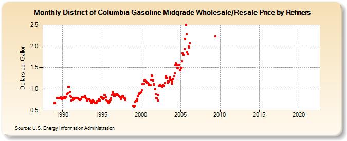 District of Columbia Gasoline Midgrade Wholesale/Resale Price by Refiners (Dollars per Gallon)