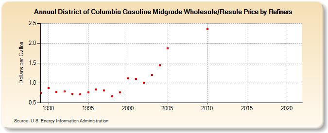 District of Columbia Gasoline Midgrade Wholesale/Resale Price by Refiners (Dollars per Gallon)