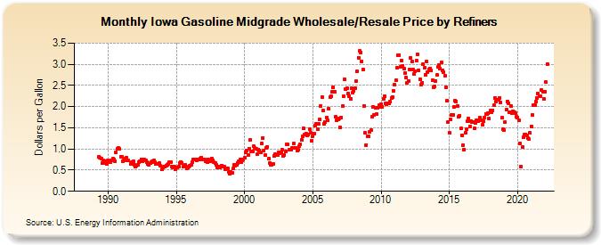 Iowa Gasoline Midgrade Wholesale/Resale Price by Refiners (Dollars per Gallon)
