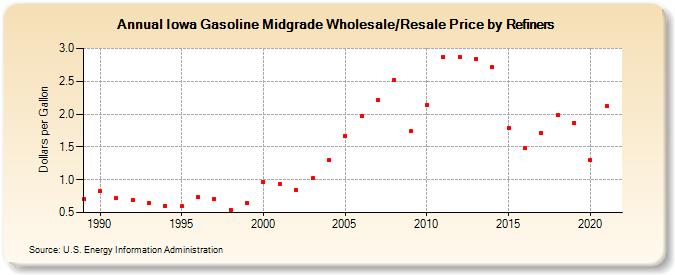 Iowa Gasoline Midgrade Wholesale/Resale Price by Refiners (Dollars per Gallon)