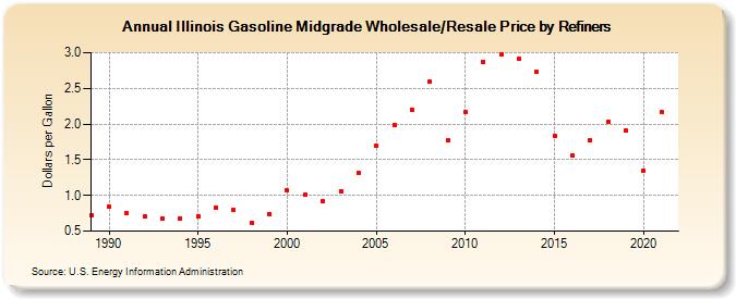 Illinois Gasoline Midgrade Wholesale/Resale Price by Refiners (Dollars per Gallon)