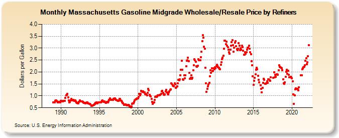Massachusetts Gasoline Midgrade Wholesale/Resale Price by Refiners (Dollars per Gallon)