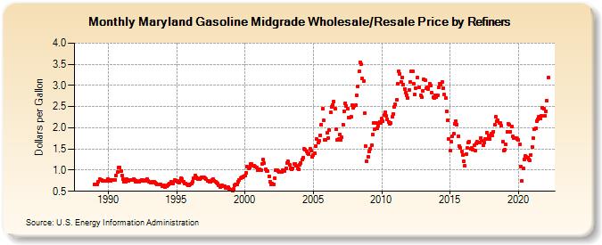 Maryland Gasoline Midgrade Wholesale/Resale Price by Refiners (Dollars per Gallon)