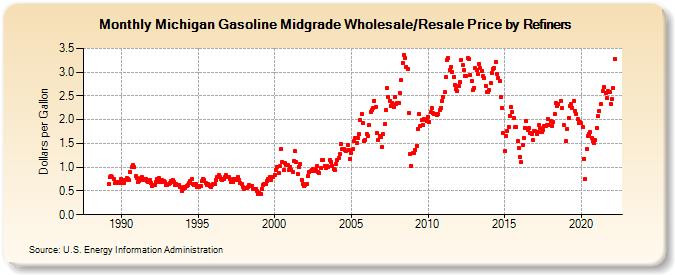 Michigan Gasoline Midgrade Wholesale/Resale Price by Refiners (Dollars per Gallon)
