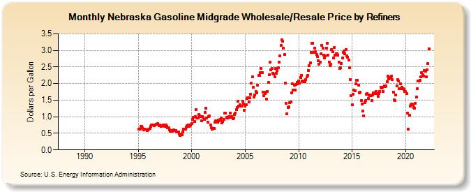 Nebraska Gasoline Midgrade Wholesale/Resale Price by Refiners (Dollars per Gallon)