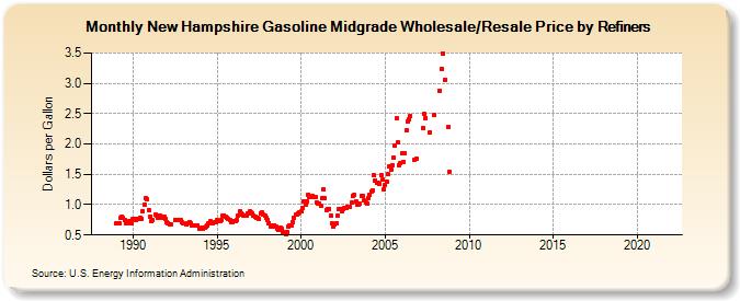 New Hampshire Gasoline Midgrade Wholesale/Resale Price by Refiners (Dollars per Gallon)