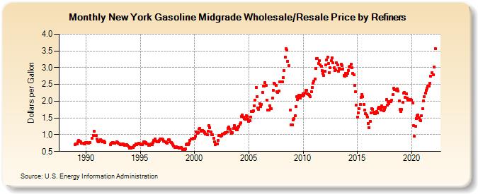 New York Gasoline Midgrade Wholesale/Resale Price by Refiners (Dollars per Gallon)