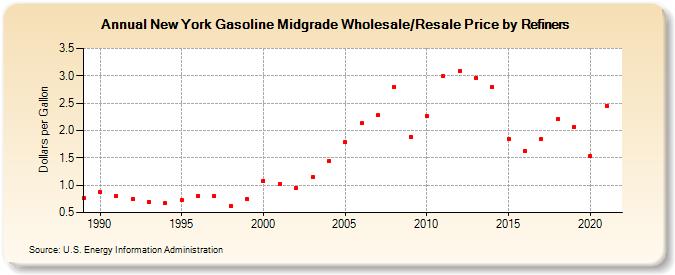 New York Gasoline Midgrade Wholesale/Resale Price by Refiners (Dollars per Gallon)