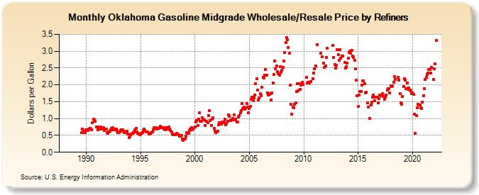 Oklahoma Gasoline Midgrade Wholesale/Resale Price by Refiners (Dollars per Gallon)