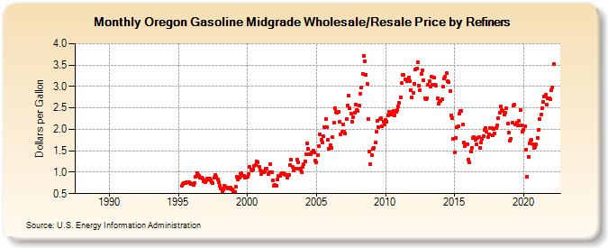 Oregon Gasoline Midgrade Wholesale/Resale Price by Refiners (Dollars per Gallon)