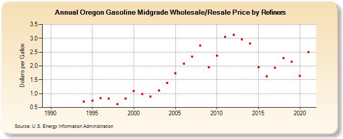 Oregon Gasoline Midgrade Wholesale/Resale Price by Refiners (Dollars per Gallon)