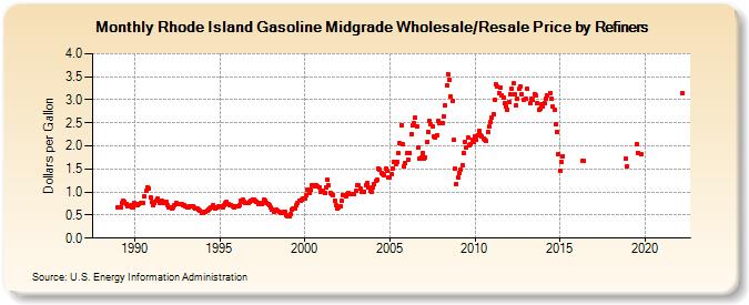 Rhode Island Gasoline Midgrade Wholesale/Resale Price by Refiners (Dollars per Gallon)
