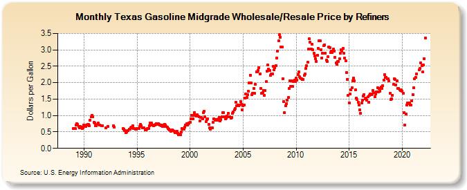 Texas Gasoline Midgrade Wholesale/Resale Price by Refiners (Dollars per Gallon)