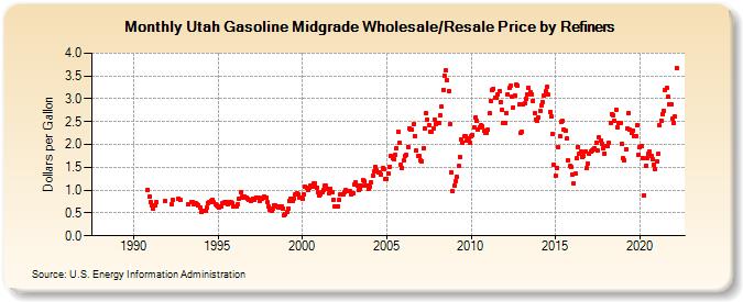 Utah Gasoline Midgrade Wholesale/Resale Price by Refiners (Dollars per Gallon)