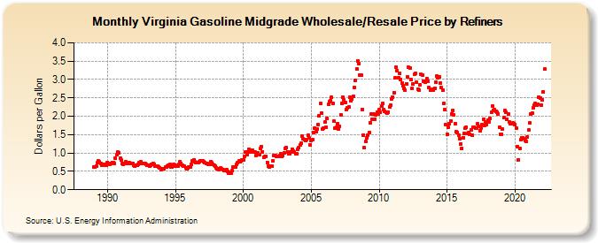 Virginia Gasoline Midgrade Wholesale/Resale Price by Refiners (Dollars per Gallon)